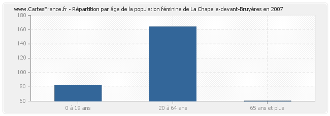 Répartition par âge de la population féminine de La Chapelle-devant-Bruyères en 2007